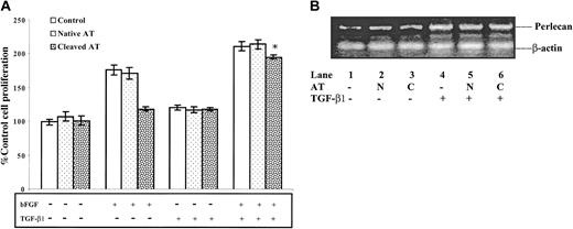 Figure 7. Reversal of the antiproliferative effect of cleaved antithrombin on bFGF-stimulated HUVECs by TGF-β1–induced overexpression of perlecan. HUVECs were cultured with or without 10 μg/mL native (N) or cleaved (C) forms of antithrombin in the absence or presence of 10 ng/mL bFGF and/or 5 ng/mL TGF-β1 as indicated for 48 hours, and then the numbers of viable cells were counted as described in “Materials and methods.” (A) The number of viable cells expressed relative to the control as mean ± SD (bars) from 3 independent determinations. *A statistically significant difference from the control in the absence of TGF-β1 (P < .001). (B) The relative perlecan and β-actin control mRNA levels measured in bFGF-stimulated HUVECs cultured in the absence (lanes 1 to 3) or in the presence of TGF-β1 (lanes 4 to 6) by semiquantitative RT-PCR as in Figure 4.