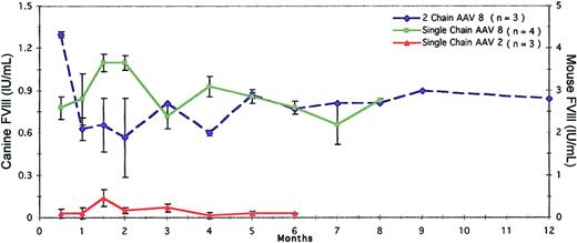 Figure 4. Tail vein delivery of single-chain and 2-chain AAV vectors. The efficacy of AAV8 as a single vector and 2 vectors delivered via tail vein was evaluated at 1 × 1011 gc/mouse. However, AAV2 was tested only as a single-chain vector by this route. Tail vein administration of AAV8 was as efficacious as intraportal delivery irrespective of the single- or 2-vector approach. In contrast, this route was not efficacious for the AAV2 single-chain vector. Error bars represent the mean ± SD.