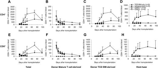 Figure 5. Effects of CD62L– T cells on T-cell reconstitution after hematopoietic cell transplantation. T cells from congenic C57BL/6 CD45.1 mice were transplanted into lethally irradiated BALB/c mice along with C57BL/6 TCD BM. Reconstitution of T cells of different origins was followed by flow cytometric analysis. Only the P values from the comparison between CD62L– and TCD BM only are indicated. All values represent means ± SD. (A) Total CD4+; P < .05, except on day +14 and day +98. (B) Donor mature T cell–derived CD4+; P < .01. (C) Donor TCD BM–derived CD4+; P < .01 except on day +98. (D) Host-type CD4+; P < .01. (E) Total CD8+; P < .05 except on day +98. (F) Donor mature T cell–derived CD8+; P < .05. (G) Donor TCD BM–derived CD8+; P < .05 except on day +98. (H) Host-type CD8+; P < .01.