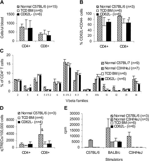 Figure 8. Long-term immune reconstitution of CD62L– T-cell recipients. More than 100 days after transplantation, C3H/HeJ recipients of unprimed C57BL/6 CD62L– T cells (Figure 3) were killed and peripheral blood and spleen cells were obtained for phenotypic and functional assays in comparison with TCD BM controls and normal mice. All values represent means ± SD. (A) Peripheral blood T-cell counts. (B) Percentages of naive T cells in peripheral blood. +P < .05, compared with normal C57BL/6. (C) CD4+ T-cell repertoire. *P < .001, CD62L– versus TCD BM; for Vβ3, P ≤ .0001, CD62L– versus normal C57BL/6 or normal C3H/HeJ; for Vβ5.1/5.2, Vβ11, and Vβ12, P < .0001, CD62L– versus normal C57BL/6. Similar results were observed on CD8+ T cells. (D) sjTREC assay. &P < .05, compared with other groups. (E) MLR assay. For C57BL/6 stimulator, P < .0001, CD62L– versus normal C3H/HeJ; for BALB/c stimulator, P < .001, CD62L– versus normal C57BL/6; for C3H/HeJ stimulator, P < .0001 CD62L– versus normal C57BL/6.