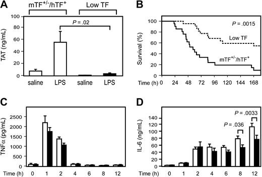 Figure 1. Role of TF in LPS-induced lethality. (A) TAT complex levels were measured at 6 hours in mTF+/–/hTF+ and low TF mice injected with either saline or LPS (10 mg/kg). Data are shown as mean ± SE (n = 5 per group). (B) Kaplan-Meier plot of the survival of mTF+/–/hTF+ mice (solid line; n = 22) and low TF mice (dashed line; n = 21) after administration of LPS (10 mg/kg). (C-D) □ indicates TNF-α and IL-6 levels in mTF+/–/hTF+ mice, and ▪ indicates levels in low TF mice (mean ± SE; n = at least 4 per group).