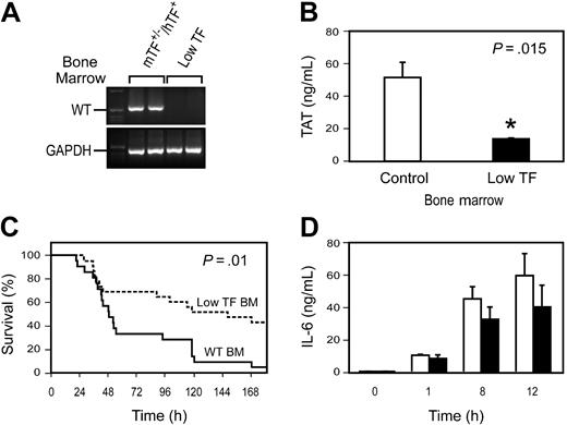 Figure 2. Role of hematopoietic cell TF expression in LPS-induced lethality. WT mice were irradiated and reconstituted with bone marrow from either low TF mice or littermate mTF+/–/hTF+ control mice. (A) PCR analysis of DNA from peripheral blood cells from WT mice that underwent transplantation with bone marrow from either mTF+/–/hTF+ or low TF mice was used to demonstrate reconstitution of the donor mice with recipient bone marrow 6 weeks after the transplantation. PCR was performed for the WT TF (WT) allele. Glyceraldehyde-3-phosphate dehydrogenase (GAPDH) was used as a loading control. First lanes contain molecular weight standards. (B) LPS-induced TAT complex levels (6 hours) (mean ± SE; n = 4to5per group). (C) Survival of endotoxemic mice (5 mg/kg LPS intraperitoneally) reconstituted with bone marrow from either mTF+/–/hTF+ mice (solid line; n = 20) or low TF mice (dashed line; n = 22). For survival studies, we used mice that underwent transplantation with bone marrow derived from 3 independent donors for each genotype. (D) LPS-induced IL-6 expression in WT mice receiving bone marrow from mTF+/–/hTF+ (□) or low TF (▪) mice (mean ± SE; n = 4 per group). Differences between the 2 groups were not statistically significant.