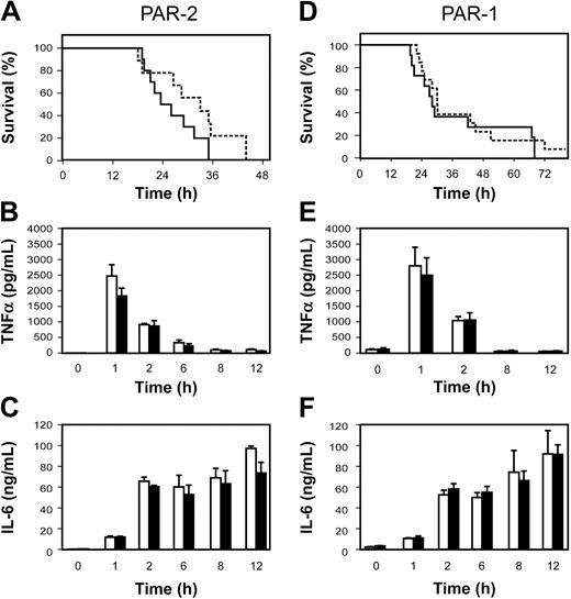 Figure 4. Role of PARs in LPS-induced lethality. (A) Survival of endotoxemic PAR-2+/+ (solid line; n = 10) and PAR-2–/– (dashed line; n = 9) mice. (B-C) LPS induction of TNF-α and IL-6 expression in PAR-2+/+ (□) and PAR-2–/– (▪). Data are shown as mean ± SE (3 to 6 mice per group). (D) Survival of endotoxemic PAR-1+/+ (solid line; n = 11) and PAR-1–/– (dashed line; n = 13). (E-F) LPS induction of TNF-α and IL-6 expression in PAR-1+/+ (□) and PAR-1–/– (▪). Data are shown as mean ± SE (3 to 6 mice per group). No statistically significant differences were observed.