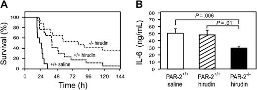 Figure 5. Effect of combined hirudin treatment and PAR-2 deficiency. (A) Survival of LPS-treated PAR-2+/+ mice with saline (solid line; n = 10), LPS-treated PAR-2+/+ mice with hirudin (dashed line; n = 17), and LPS-treated PAR-2–/– mice with hirudin (dotted line; n = 17). Hirudin statistically increased the survival time of PAR-2+/+ mice (P = .0001) and PAR-2–/– mice (P = .0001) compared with saline-treated PAR-2+/+ mice. The difference in survival between PAR-2+/+ and PAR-2–/– mice treated with hirudin is also statistically significant (P = .037). (B) LPS-induced IL-6 expression (8 hours) in PAR-2+/+ and PAR-2–/– mice treated with either saline or hirudin. Data are shown as mean ± SE (more than 6 mice per group).