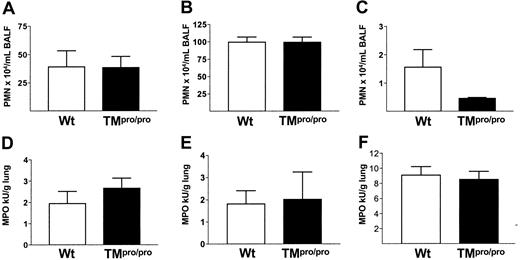 Figure 3. TM does not influence neutrophil recruitment to the lungs during pneumonia or LPS-induced inflammation. Neutrophil influx in BALF 48 hours, 24 hours, and 6 hours, respectively, after intranasal inoculation with S pneumoniae (A), K pneumoniae (B), and LPS (C) in Wt (□) and TMpro/pro (▪) mice. Mean ± SEM; n = 6 per group. Myeloperoxidase content in lung homogenates of Wt (□) and TMpro/pro (▪) mice 48 hours, 24 hours, and 6 hours, respectively, after intranasal inoculation with S pneumoniae (D), K pneumoniae (E), and LPS (F). Mean ± SEM; n = 8 per group.