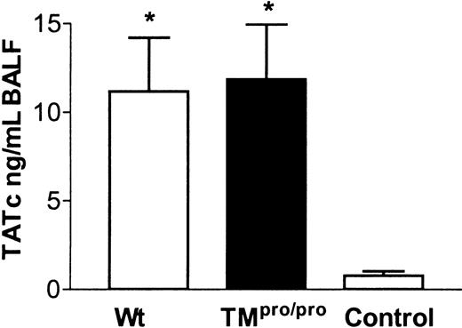 Figure 5. TM deficiency does not influence generation of TATc's in the alveolar compartment after local LPS administration. TATc's in BALF 6 hours after intranasal administration of 10 μg LPS in Wt, TMpro/pro, and control mice (inoculated with sterile saline). *P < .05 versus control. Error bars indicate SEM.
