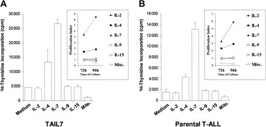 Figure 2. TAIL7 cells and their parental leukemia T cells proliferate in response to IL-7 and IL-4. TAIL7 cells (A) and patient's peripheral blood blasts (B) were cultured for 96 hours in medium alone or the indicated cytokine or mitogens (Mito.), and proliferation was measured by 3H-thymidine incorporation. Insets: Proliferation index (described in “Materials and methods”) for each condition at 72 and 96 hours. Results are expressed as mean ± SD of triplicates and are representative of 2 independent experiments for the primary leukemia cells and 3 independent experiments for the TAIL7 cell line.