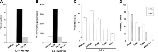 Figure 7. JAK3 inhibitor WHI-P131 abrogates IL-7–induced proliferation and viability in TAIL7 cells. TAIL7 cells were cultured for 72 hours in medium alone, in the presence of IL-7, or with IL-7 plus 100 μM WHI-P131 (J3In.). (A) Viability was assessed by Annexin V–FITC/PI staining and FACS analysis. (B) Proliferation was examined by 3H-Thymidine incorporation and is expressed as mean ± SD of triplicates. (C) Effects of rapamycin (Rapa; 10 nM), dexamethasone (Dexa; 100 nM), and doxorubicin (Doxo; 100 nM) on IL-7–mediated viability of TAIL7 cells. Cultures were performed in duplicates for 96 hours and results are expressed as mean ± SD. (D) For each condition, TAIL7 cell viability was normalized, comparing to the IL-7–mediated effect (100%). Results at 72 hours and 96 hours of drug treatment are shown for a representative experiment.