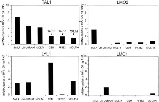 Figure 8. TAIL7 cells express the oncogenes TAL1, LMO2, and LYL1. Expression levels of the T-cell oncogenes TAL1, TAL2, LYL1, LMO1, LMO2, HOX11, HOX11L2, and BHLHB1 were determined by using quantitative RT-PCR analysis of TAIL7 cells and 5 immortalized T-cell leukemia lines. DNA PCR analysis to detect the Tal1d variant was performed as described previously.19