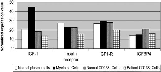 Figure 6. Elevated cytokine gene expression in MM cells versus healthy twin PCs. Normalized expression values from gene chip HG-U95av2 microarray profiling for IGF-1 and its receptor gene transcripts in CD138+ and CD138– cells from BM from the patient with MM and the healthy twin.