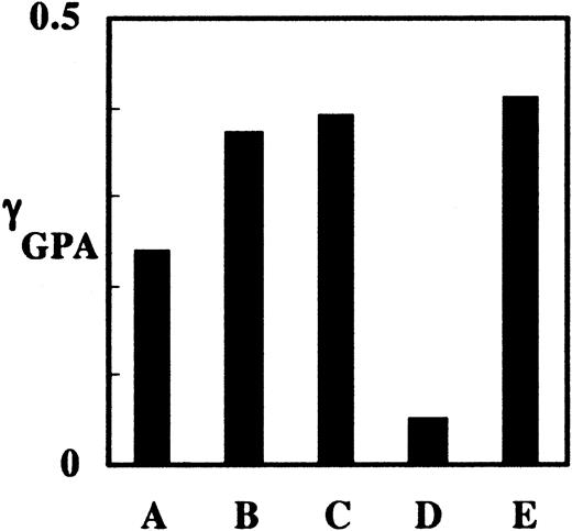 Figure 7. Degree of cytoskeletal attachment of nonliganded and liganded GPA in reticulocytes and mature red cells. (A) FTSC-labeled GPA in reticulocytes from FVA cell culture; (B) FTSC-labeled, Ter119-liganded GPA in reticulocytes from FVA cell culture; (C) PE-Ter119–liganded GPA in reticulocytes from FVA cell culture; (D) FTSC-labeled GPA in mature red cells; and (E) PE-Ter119–liganded GPA in mature red cells. Ligand binding increased γGPA in both reticulocytes and mature red cells.