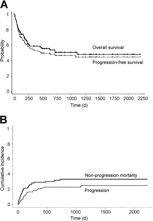 Figure 1. Survival, progression, and nonprogression mortality after transplantation. Overall survival, progression-free survival (A), and cumulative incidences of disease progression and nonprogression mortality (B) after unrelated bone marrow transplantation for non-Hodgkin lymphoma.