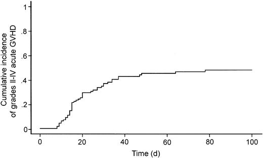 Figure 2. Cumulative incidence of grades II-IV acute graft-versus-host disease.