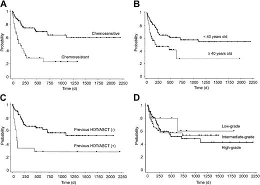 Figure 3. Overall survival according to pretransplantation factors. OS grouped by chemosensitivity at transplantation (A), age (B), previous history of autologous transplantation (HDT/ASCT) (C), and histologic grade (D).