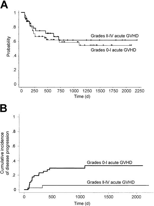Figure 4. Survival and progression according to development of acute GVHD. OS (A) and cumulative incidence of disease progression (B) grouped by the development of grades II-IV acute graft-versus-host disease among patients who were alive without disease progression at 60 days after transplantation.