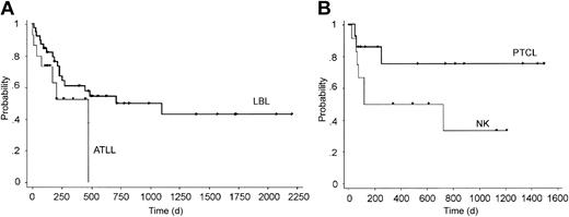 Figure 5. Overall survival of specific histologic subtypes. (A) Adult T-cell leukemia/lymphoma (ATLL) and lymphoblastic lymphoma (LBL); (B) peripheral T-cell lymphoma (PTCL) and NK-cell lymphoma (NK).