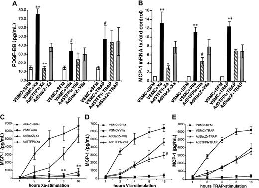 Figure 5. Inhibition of PDGF and MCP-1 induction by TFPI in VSMCs. PDGF (panel A, 16-hour time point) and MCP-1 (C-E, in time course) were determined by immunoassay after stimulation of either untransfected (VSMC), control virus (Ad5lacZ)–transfected, or Ad5TFPI-transfected VSMCs with factor Xa, factor VIIa, or TRAP. Serum-free media (SFM) served as control. MCP-1 mRNA was determined by real-time PCR after 16-hour stimulation (B). Data are mean ± SD of at least 4 experiments. #P < .05, *P < .01, **P < .001.