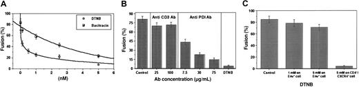 Figure 1. PDI inhibitors significantly decrease fusion between CD4+/CXCR4+ and Env+ cells. CD4+/CXCR4+ Sup T-1 (target) cells were treated with PDI inhibitors DTNB or bacitracin (A), as well as anti-PDI MAb or anti-CD3 control MAb (B) (30 minutes, 37°C), then washed and added to Env-expressing cells to assess fusion. (C) For reciprocal experiments to determine the effect of PDI inhibitors on the Env+ cells, CHO-160 cells were incubated under the conditions noted earlier in the presence and absence of DTNB (1 or 5 mM). Cells were then washed and cocultured with untreated Sup T-1 cells. Fusion of treated Sup T-1 and untreated CHO-160 cells was compared with fusion of untreated Sup T-1 and treated CHO-160 cells. Fusion was measured by fluorescent dye (Calcein am) redistribution from labeled Sup T-1 to unlabeled Env+ cells. Fusion was not observed in the control experiments when CD4+/CXCR4+ cells were mixed with Env– cells or in the presence of T-20/T-21 peptides, which are potent inhibitors of HIV-1 Env-mediated fusion3 (data not shown). Fusion (%) represents the ratio of bound, dye-redistributed Sup T-1 cells to the total number of bound Sup T-1. Each point (A) or bar (B) represents mean fusion ± SE for 200 cells counted.
