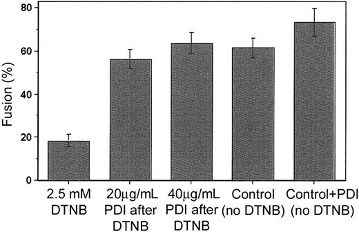 Figure 3. Fusion can be rescued by the addition of exogenous PDI. Sup T-1 cells initially treated with 2.5 mM DTNB or PBS (control) were next incubated with 0 (control), 20 or 40 μg/mL PDI in 2 mM GSSG/20 mM GSH buffer (90 minutes, 22°C), then washed and cocultured with untreated Env-expressing cells (1 hour at 37°C). Bar no. 4 is the untreated control; bar no. 5 represents an additional control not exposed to DTNB but treated with 40 μg/mL PDI. The extent of fusion was measured following coincubation of Sup T-1 and Env+ cells as the ratio of bound, dye-redistributed Sup T-1 cells to the total number of bound Sup T-1. Each bar represents mean fusion ± SE for 200 cells counted.