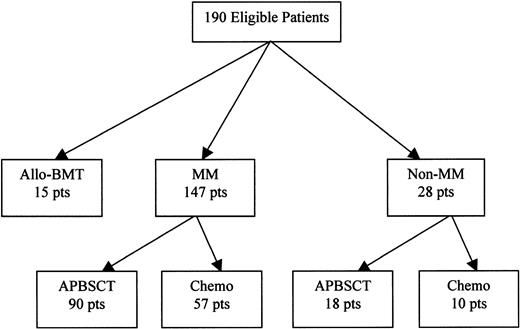 Figure 1. Distribution of participants according to underlying disease and therapy. MM indicates multiple myeloma; chemo, chemotherapy; APBSCT, autologous stem cell transplantation; allo-BMT, allogeneic bone marrow transplantation; pts, patients.