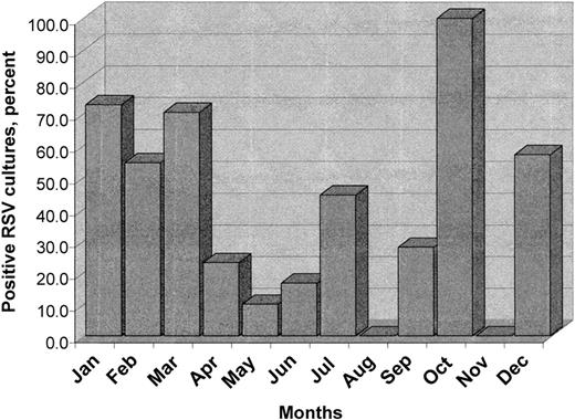 Figure 2. Monthly rate of recovery of RSV in nasopharyngeal washings from 190 cancer patients. Percentage of RSV-positive cultures for the entire population. RSV was isolated in 71 (37%) of 190 patients throughout the year, including summer (May to September). However, more cases were identified during the fall and winter seasons than spring and summer (59% versus 21%, respectively), P < .001. Twelve (44%) of 27 patients tested in July had RSV-positive cultures.