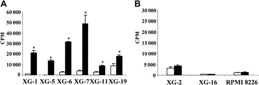 Figure 4. Correlation between ErbB1/ErbB4 expression and HB-EGF activity on myeloma cells. ErbB1/ErbB4–positive myeloma cells (A) and ErbB1/ErbB4–negative myeloma cells (B) were cultured for 5 to 7 days in RPMI 1640, 5% FCS, and 5 pg/mL IL-6, without (□) or with (▪) HB-EGF and then pulsed with tritiated thymidine for 12 hours at the end of the culture. Data are expressed as means ± SDs of tritiated thymidine incorporation determined on sixplicate culture well. *Indicates that the mean value is statistically significantly different from that obtained with 5 pg/mL IL-6 alone, using a Student t test (P ≤ .05).