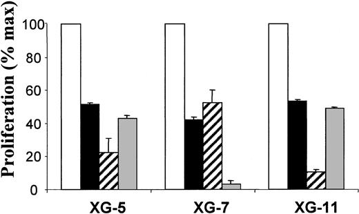 Figure 7. The myeloma cell growth factor activity of HB-EGF is inhibited by 2 ErbB1-specific inhibitors. ErbB1–positive myeloma cell lines (XG-5, XG-7, and XG-11) were IL-6 starved for 3 hours and cultured in RPMI 1640 culture medium and 5% FCS with 5 pg/mL IL-6 and 1 μg/mL HB-EGF without (□) or with PD169540 (1 μM; ▪), AG1478 (1 μM; ▨), and PD153035 (1 μM; ▦). Cells were cultured for 6 days and pulsed with tritiated thymidine at the end of the culture. Mean tritiated thymidine incorporations were determined in sixplicate culture wells and results are expressed as percentages ± SDs of the mean proliferation without ErbB inhibitor. *Indicates that the mean value is statistically significantly different from that obtained with 5 pg/mL IL-6 and HB-EGF without inhibitor, using a Student t test (P ≤ .05).