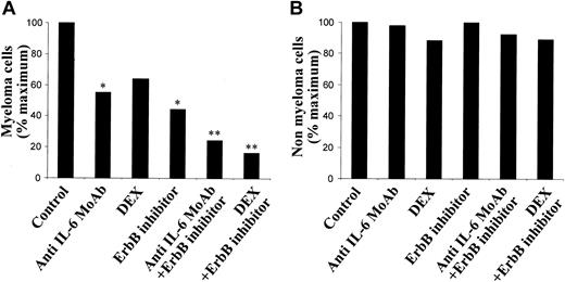 Figure 9. The PD169540 ErbB inhibitor potentiates dexamethasone and anti–IL-6–induced apoptosis of primary myeloma cells. Mononuclear cells from 8 patients with MM were cultured at 5 × 105 cells/mL in RPMI 1640 medium and 5% FCS with either the PD169540 ErbB inhibitor (1 μM) or anti–IL-6 MoAb (B-E8; 10 μg/mL) or dexamethasone (DEX, 10–6 M), alone or in combination, for 5 days. As endogenous production of IL-6 is highly variable in short-term culture of patients' bone marrow, 1 ng/mL recombinant IL-6 was added to eliminate this source of variability. In each culture group, viability and cell counts were assayed and myeloma cells were stained with an anti-CD138–PE antibody. Results are median values of the numbers of myeloma (A) or nonmyeloma cells (B), compared with that of the control group, which assigned the value of 100%. Only the 6 responder patients listed in Table 1 are represented there. *Indicates a statistically significant difference of the median value compared with that of the control group using a Wilcoxon test for pairs (P ≤ .05). **Indicates a statistically significant difference of the median value compared with that obtained with the anti–IL-6 MoAb or the DEX groups using a Wilcoxon test for pairs (P ≤ .05).