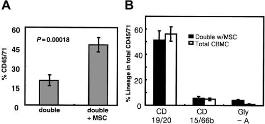 Figure 4. Cotransplantation of MSCs may result in higher engraftment in double cord blood transplantation because of alleviation of donor-deviated engraftment. (A) Total engraftment of cord blood cells achieved by double cord transplantations in the presence or absence of MSC cotransplantation. Multiple independent cohorts of double cord transplantations were performed by transplanting total MNCs equivalent to 3 × 104 CD34+ cells for each UCB unit in the presence (n = 19) and absence (n = 26) of 4 × 104 MSCs. Shown are the mean engraftment levels ± SEM of human cord blood cells in NOD/SCID mice. (B) Lineage distribution of human cells engrafted in the NOD/SCID mice in the presence or absence of MSC cotransplantation. Shown are the mean percentages of the total human cell engraftment (CD45/71) of each lineage (with SEM, n = 8 each).
