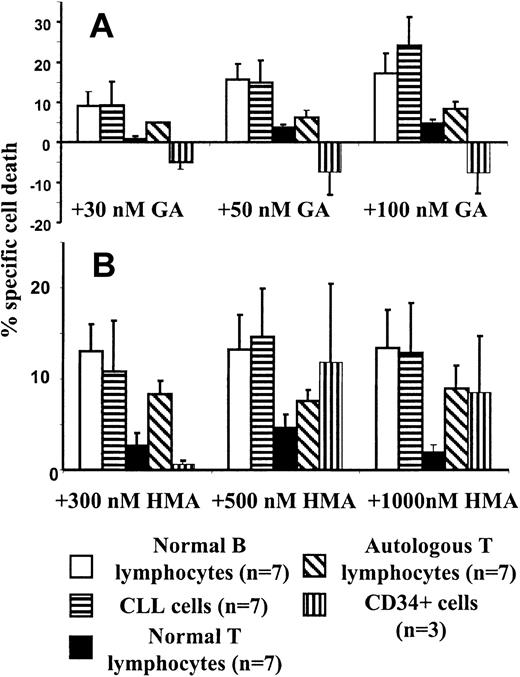 Figure 1. Toxicity of GA and HMA toward lymphocytes and bone marrow progenitors. Cells were incubated at 37°C for 4 hours with the indicated concentrations of GA (A) or HMA (B), washed free of the drug, and incubated for a further 24 hours. Specific cell death was quantified by annexin V staining. Error bars indicate SEM.