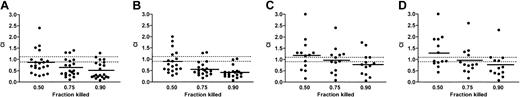 Figure 5. CI values for combinations of ansamycin antibiotics and cytotoxic drugs. CI values for the drug combinations shown were computed under conditions where 50%, 75%, or 90% cell killing was achieved. Median CI values are shown by solid bars. The dotted lines identify CI values between 0.9 and 1.1, which were considered to indicate additive drug interactions. Values above 1.1 indicate antagonism, whereas values below 0.9 suggest synergy. (A) Chlorambucil/GA (1000:1). (B) Fludarabine/GA (100:1). (C) Chlorambucil/HMA (100:1). (D) Fludarabine/HMA (10:1).