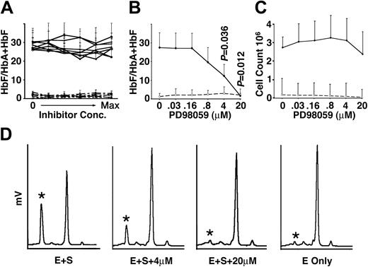 Figure 1. MEK inhibitor PD98059 blocks SCF-induced HbF production. (A) HPLC was performed on 1.5 million cells grown for 14 days in EPO-containing medium (4 U/mL) or EPO+SCF–containing medium (50 ng/mL), treated with increasing concentrations of various inhibitors. The HbF/HbA+HbF ratios are expressed as a percentage for EPO+SCF (upper solid lines) and EPO (lower dashed lines) for each inhibitor and shown with standard deviation bars (experiments performed in triplicate with cells from 3 separate donors). Points on the x-axis represent final concentrations for each inhibitor defined by (1:5) serial dilutions from a maximum concentration (Max) compared with cultures containing no inhibitors (0). Symbols and maximum concentration: AG490 (asterisk), max = 4 μM; LY83583 (plus sign), max = 125 μM; SU6656 (bar), max = 500 nM; NS2028 (square), max = 62.5 μM; GF109203X (cross), max = 1 μM; ODQ (diamond), max = 250 μM; SB203580 (circle), max = 2 μM; and wortmannin (triangle), max = 40 nM. (B) PD98059 effects on HbF/HbA+HbF. The format is the same as for panel A, except that the exact concentrations of PD98059 are shown for each serial dilution on the x-axis. P values demonstrating a significant reduction (P < .05) at 4 μM and 20 μM are shown and represent a comparison with cells cultured in the absence of PD98059. (C) PD98059 effects on cell count shown for comparison. (D) HPLC patterns showing hemoglobin peaks (mV) (HbF peaks marked by asterisk) of a representative experiment. E+S indicates culture containing EPO+SCF without PD98059; E+S+4 μM indicates culture containing EPO+SCF plus 4 μM PD98059; and E only, culture containing EPO alone (ie, without PD98059).