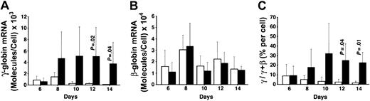 Figure 3. Quantitation of β- and γ-globin by amplification of mRNA from human hematopoietic progenitor cells. CD34+ cells grown in EPO for 6 days were stimulated by SCF and RNA extracted from cells harvested on days 6, 8, 10, 12, and 14 were amplified by quantitative PCR. (A) Average number of γ-globin molecules per cell. (B) Average number of β-globin molecules per cell. (C) Average γ/γ+β percentages in SCF-stimulated cells (solid bars) were compared with matched controls cultured in EPO alone (open bars). The panels show values averaged from 3 donors performed in separate experiments. Standard deviation bars are shown by vertical lines. The significant P values are shown and represent a comparison between EPO+SCF versus EPO.