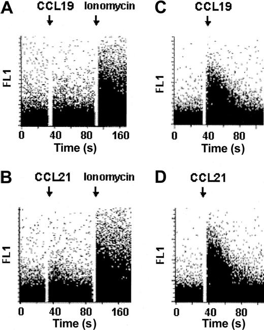 Figure 4. Chemokine-induced Ca2+ mobilization differs in MoDCs matured in the presence or absence of PGE2. MoDCs stimulated with sCD40L in the absence (A-B) or presence (C-D) of PGE2 were loaded with fluo-3-AM, and chemokine-induced Ca2+ mobilization was analyzed by flow cytometry. Baseline was established for 30 seconds before chemokines (250 ng/mL) were added, as indicated by the arrow. Ionomycin (1 μg/mL) was added (A-B) to ensure proper fluo-3-AM loading of MoDCs. Representative results obtained from MoDCs of a single donor are shown. At least 5 independent experiments with MoDCs from different donors yielded similar results.