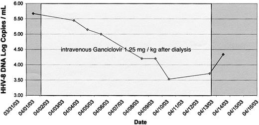 Figure 1. Case 1 virologic course.