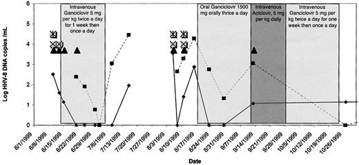 Figure 2. Clinical and virologic course of patient 2. ▪ indicates peripheral blood mononuclear cells; ♦, plasma; ▴, fever; ⊠, lymphadenopathy; *, night sweats.