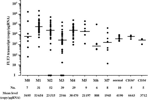 Figure 1. Expression level of the FLT3 transcript according to the FAB type. Distribution of the expression level of the FLT3 transcript is indicated according to the FAB type. There was a significant difference among the FAB types and normal hematopoietic cells (P < .0001 by the Kruskal-Wallis test). The Bonferroni test revealed that distributions were significantly higher in the M1, M2, and M4 FAB types than in normal hematopoietic cells but not other FAB types. Normal hematopoietic cells included each of 5 BM and CB MNCs. CD34+ and CD34– cells were isolated from CB MNCs. Horizontal bars indicate each mean value.