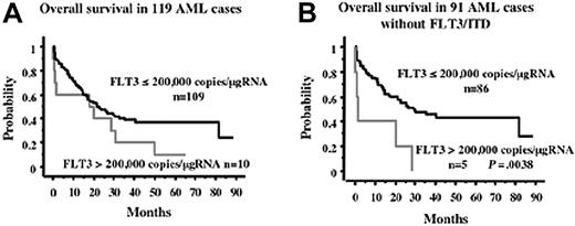 Figure 4. Overall survival according to overexpression of FLT3. Overall survival according to the overexpression of FLT3 in all AML cases (A) and in 91 AML cases without FLT3/ITD (B) are indicated. In the total cases, overexpression of the FLT3 transcript tended to indicate a worse prognosis, although not significantly. However, it was a poor prognostic factor within the cases without FLT3/ITD. Statistical difference was evaluated using the log-rank test.