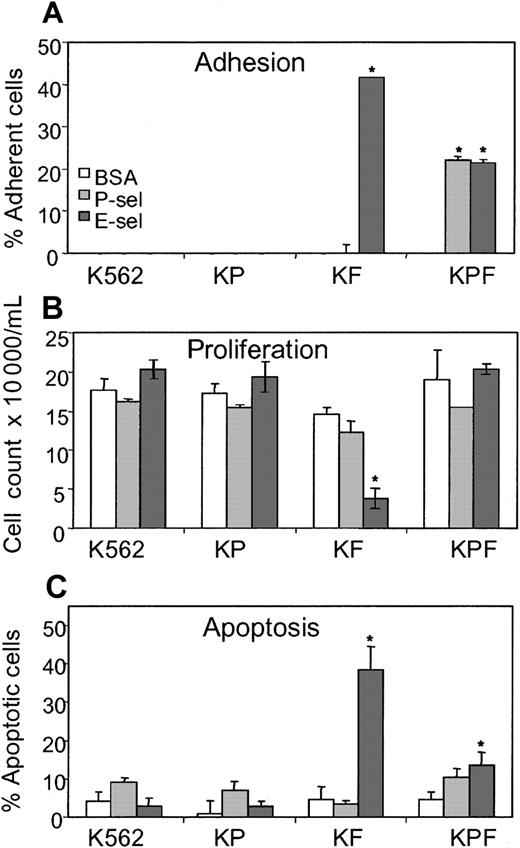 Figure 3. K562 cells stably transfected with FucT-VII exhibit E-selectin-mediated growth inhibition and apoptosis in the absence of PSGL-1. (A) Adhesion of K562 alone or transfected with PSGL-1 (KP cells), FucT-VII (KF cells), or both (KPF cells) to microwells coated with P-selectin (1800 sites/μm2) or E-selectin (550 sites/μm2). (B) Proliferation of K562, KP, KF, and KPF cells grown in serum-deprived medium on microwells coated with BSA, P-selectin, or E-selectin. Cells were seeded at 104/mL and counted after 5 days incubation. (C) Apoptosis of K562, KP, KF, and KPF cells grown in serum-deprived medium on microwells coated with 10μg/mL BSA, P-selectin, or E-selectin. TUNEL assay was performed after 5 days incubation. *indicates statistically different (P < .05) from BSA control groups. Results are expressed as mean ± SEM of 3 independent experiments made in triplicate.