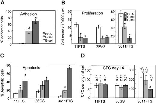 Figure 4. E-selectin inhibits proliferation and induces apoptosis of mouse HPCs. (A) Adhesion of murine BM lineageneg Sca-1+ c-KIT+ (LSK) cells to immobilized BSA, rmu P-selectin (1800 sites/μm2), or rmu E-selectin (550 sites/μm2). (B) Proliferation of murine BM LSK cells grown in the presence of cytokine combinations 11FTS, 36GS, or 3611FTS on microwells coated with BSA, P-selectin, or E-selectin. Cells were seeded at 104/mL and counted after 7 days incubation in serum-deprived medium. (C) Apoptosis of murine BM LSK cells cultured 7 days in the presence of 11FTS, 36GS, or 3611FTS on microwells coated with BSA, P-selectin, or E-selectin. (D) Pre–colony-forming cell assay. Bone marrow LSK cells were cultured in the presence of 11FTS, 36GS, or 3611FTS on microwells coated with BSA, P-selectin, or E-selectin. After 7 days incubation, cells were transferred to fresh noncoated wells and cultured an additional 7 days before colony assays were performed. The results are expressed as the number of colonies derived from a single original LSK cell. The clonogenic efficiencies (expressed as a percentage) of the cells put into methylcellulose are indicated above each column. *Statistically different (P < .05) from BSA treated control groups. Results are expressed as mean ± SEM of 3 (D) or 5 (A-C) independent experiments made in triplicate.