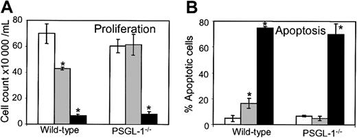 Figure 5. E-selectin inhibits proliferation and induces apoptosis of HPCs from PSGL-1–/– mice. Bone marrow lineageneg Sca-1+ c-KIT+ (LSK) sorted cells from PSGL-1–/– and wild-type control mice were cultured for 5 days in the presence of 6 cytokines (3611FTS) on wells coated with either BSA (□), rmu P-selectin–Fc at 1800 sites/μm2 (▦), or rmu E-selectin–Fc at 550 sites/μm2 (▪). Concentrations of viable cells and percentage of apoptotic cells are indicated in panels A and B, respectively. Mean values ± SD of 2 experiments made in triplicate. *Statistically different (P < .05) from BSA control groups.