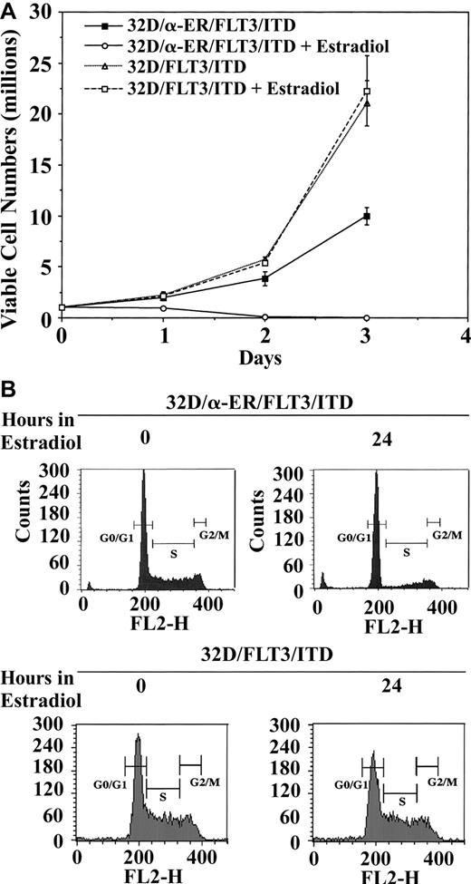 Figure 6. Forced expression of C/EBPα leads to growth arrest and cell cycle arrest in 32D cells expressing FLT3/ITD. (A) A quantity of 1 × 106 32D/α-ER/FLT3/ITD and 32D/FLT3/ITD cells were cultured in the absence or presence of estradiol (1 μM) for 3 days. Viable cells were counted daily on the basis of trypan blue exclusion. Results shown are the means from triplicate assays. Error bars indicate SD. (B) The 32D/α-ER/FLT3/ITD and 32D/FLT3/ITD cells were incubated with estradiol for 24 hours. Cells (1 × 106) were collected before and after exposure to estradiol, treated with 20 μg/mL RNase, and stained with 50 μg/mL propidium iodide. Cells were subjected to flow cytometric analysis of DNA content. Data represented were from 1 of 3 different experiments.