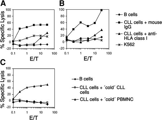 Figure 1. Induction of autologous CLL-specific CTL responses by DCs transfected with whole-tumor RNA. Immature DCs generated from the peripheral blood of 2 patients with CLL (A, patient no. 1; B, patient no. 2) were electroporated with 10 μg whole-tumor RNA isolated from autologous malignant B cells. After further incubation with 10 ng/mL TNF-α for 24 hours DCs were used as APCs for in vitro CTL induction. Cytolytic activity of the CTLs was determined on day 5 after the last restimulation by using autologous purified leukemic cells or nonmalignant B lymphocytes as targets in a standard 51Cr-release assay. Blocking of HLA class I molecules with the monoclonal antibody W06/32 was performed to analyze the HLA class I restriction of the elicited CTL responses. K562 tumor cells were included to determine the NK cell activity. A cold target inhibition assay was performed to further assess the specificity of the CTLs induced with the DCs from patient no. 1 (C). The lysis of autologous CLL cells (pulsed with 51Cr, hot targets) could be blocked by addition of unpulsed autologous CLL cells (cold targets) but not by nonmalignant autologous peripheral blood mononuclear cells (PBMNCs).
