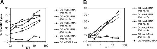 Figure 2. Cross-reactivity of the induced leukemic CTLs. Immature monocyte-derived DCs generated from the peripheral blood of patient no. 1 were electroporated with 10 μg total tumor RNA isolated from CLL cells. After further incubation with 10 ng/mL TNF-α for 24 hours DCs were used as APCs for in vitro CTL induction. Cytolytic activity of the CTL was determined on day 5 after the last restimulation by using autologous monocyte-derived DCs transfected with autologous CLL-RNA or RNA isolated from 3 other patients with CLL (patients no. 2 to no. 4) and from one patient with AML (patient no. 5) as targets in a standard 51Cr-release assay (A). DCs electroporated with in vitro–transcribed EGFP RNA were included as a control. The cytolytic activity of CTLs induced from patient no. 1 in a similar fashion was tested in a subsequent experiment (B) against autologous DCs electroporated with RNA isolated from 3 patients with AML (patients no. 6 to no. 8) and from 2 patients with ALL (patients no. 9 and no. 10). Autologous DCs electroporated with allogeneic PBMNC-RNA were used as a control to exclude allo-MHC reactivity.