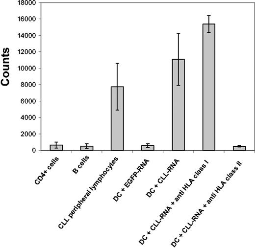 Figure 5. Induction of proliferative T-helper cell responses by DCs transfected with CLL-derived RNA. CD4+ T lymphocytes were isolated by using magnetic bead technology. T-helper cell induction was performed by coincubating DCs electroporated with total RNA isolated from CLL cells and autologous CD4+ T lymphocytes. Two restimulations with autologous RNA-transfected DCs were performed on days 7 and 14 after T-cell induction. The induced proliferation was determined by a 16-hour pulse with 3H-thymidine and subsequent measurement of thymidine incorporation. Autologous unstimulated CLL cells, B lymphocytes, or monocyte-derived DCs electroporated with the cognate CLL RNA were used as stimulating cells. Unstimulated CD4+ T lymphocytes and stimulation with DCs electroporated with EGFP RNA served as negative controls. Inhibition of HLA class I or class II molecules was performed by incubating DCs for 1 hour prior to the assay either with the mAb W06/32 (directed against HLA class I) or Tü39 (directed against HLA class II molecules).
