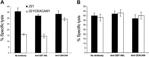 Figure 3. Inhibition of NK-mediated killing by homophilic CEACAM1 interactions. Killing of .221 and .221/CEACAM1 cells, incubated with or without polyclonal anti-CEACAM antibodies, by a representative CEACAM1+ NK clone (panel A) or by a CEACAM1– NK clone (panel B). As control, anti–glutathion S-transferase (GST)–ABL polyclonal antibodies were used. The effector-to-target (E/T) ratio was 2:1. All antibodies used were in the form of F(ab′)2. Figures show the average of 3 independent experiments. The data represent means of the percentage of killing ± SDs.