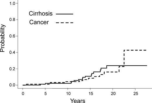 Figure 2. Cumulative incidence of cirrhosis and cancer in patients who became HCV infected during or after transplantation.