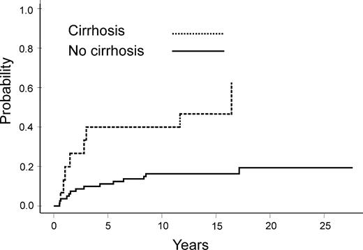 Figure 3. Cumulative incidence of late (more than 1 year) bacterial infection in HCV-infected patients with and without cirrhosis.