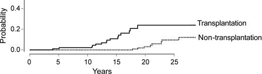 Figure 4. Cumulative incidence of cirrhosis in a comparison of HCV-infected patients who received a transplant with HCV-infected patients who had not undergone transplantation.