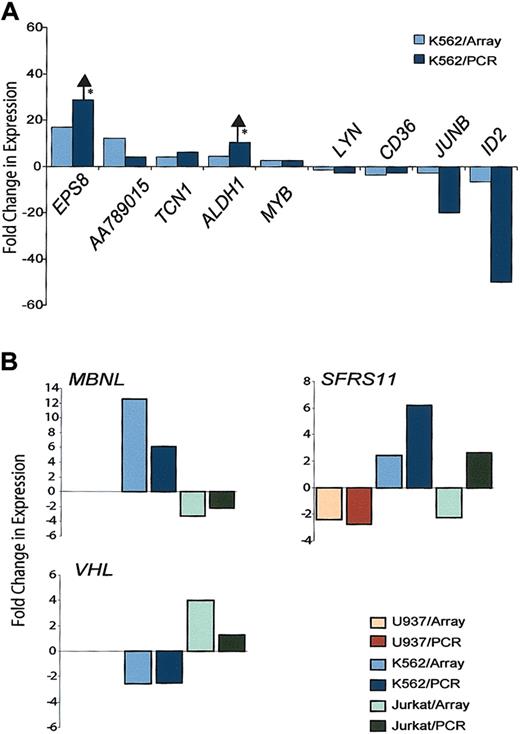Figure 3. RT-PCR validation of selected HOXA9 gene targets. (A) Confirmation of HOXA9-regulated genes in K562 cells. Gene expression levels were calculated by normalizing PCR data from HOXA9– and HOXA9+ samples to control genes as described in “Materials and methods.” Fold up- or down-regulation was calculated using the ratio of HOXA9+/HOXA9– normalized PCR values and the mean of ratios of HOXA9+/HOXA9– signals from the microarray data. *No expression was detected in one of the HOXA9 conditions such that the ratio could not be calculated, and a lower limit of differential expression is reported. Arrows indicate that the expression of these genes may be higher than what is reported because the HOXA9– sample value was 0. (B) Quantitative verification of differential expression of HOXA9 target genes in different cell lines. Expression of 3 genes was analyzed by real-time RT-PCR, and fold changes in expression are expressed as the ratio of GAPDH-normalized HOXA9+/HOXA9– values. Fold changes from the arrays represent the mean values from at least 2 hybridizations.